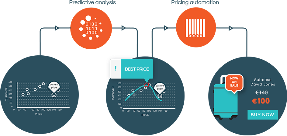 WooCommerce Predictive Pricing by Machine Learning